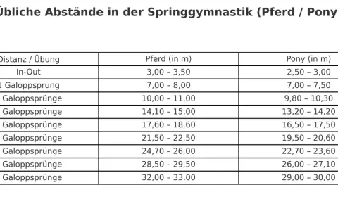 Tabelle mit üblichen Abständen für Springgymnastik-Ideen: Distanzen für Pferd und Pony bei In-Out und bis zu 8 Galoppsprüngen.