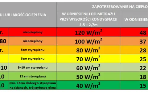 Jak obliczyć zapotrzebowanie na moc cieplną budynku w kW, by uniknąć błędów?
