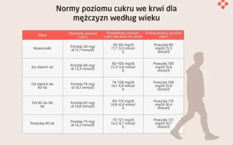 Tabela norm poziomu cukru we krwi dla mężczyzn. Podwyższony poziom cukru może wskazywać na stan przedcukrzycowy.