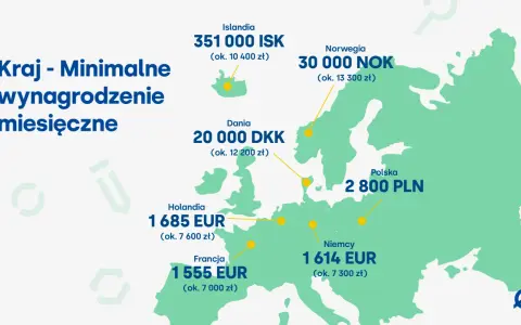 Minimalne miesięczne wynagrodzenie w Norwegii to 30 000 NOK (ok. 13 300 zł). Porównanie z innymi krajami Europy.