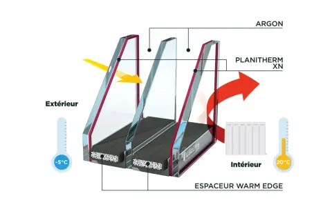 Coupe d'une double fenêtre pour isolation phonique, montrant l'argon et le Planitherm XN. L'extérieur est à -5°C, l'intérieur à 20°C.