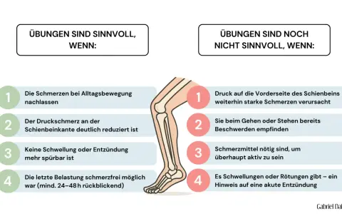 Grafik zeigt ein Bein und listet auf, wann Übungen bei verklebten Faszien in den Beinen sinnvoll sind und wann nicht.