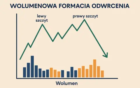 Wykres formacji odwrócenia z lewym i prawym szczytem, ilustrujący analizę wolumenu w **test environment**.