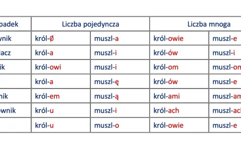 Tabela pokazuje odmiana przez przypadki słów "król" i "muszla" w liczbie pojedynczej i mnogiej.