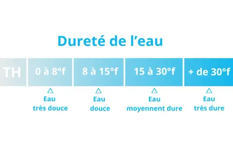 Tableau indiquant la dureté de l'eau par TH : de très douce à très dure. La dureté de l'eau à Nantes varie.