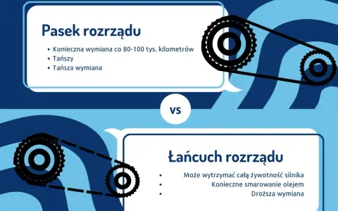 Pasek rozrządu vs. łańcuch rozrządu. Pasek wymaga wymiany co 80-100 tys. km, jest tańszy. Łańcuch wytrzyma cały silnik, ale droższy.