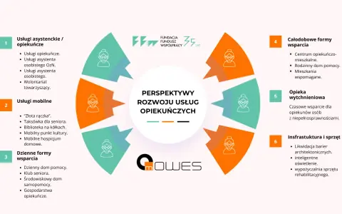 Schemat przedstawia 6 perspektyw rozwoju usług opiekuńczych, od asystenckich po infrastrukturę, ukazując różne etapy starzenia się i wsparcia.