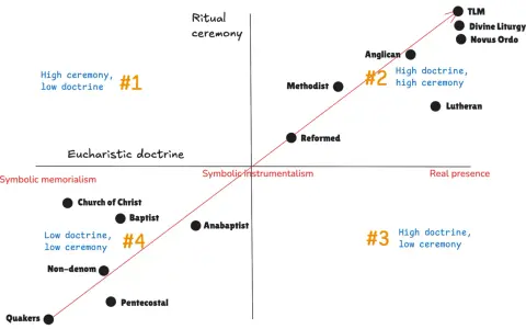 A chart comparing eucharist vs communion doctrines and ritual ceremony levels across various denominations, from symbolic memorialism to real presence.
