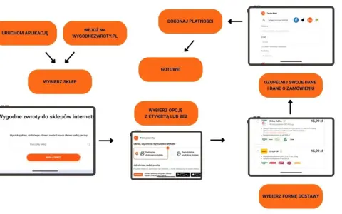 Schemat procesu zwrotu do sklepu internetowego, gdzie kluczowym elementem jest etykieta zwrotna DPD.