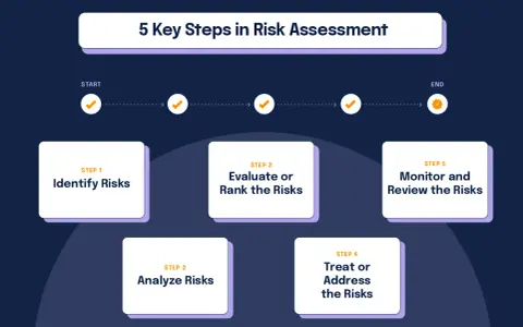 Visualizing the 5 key steps in risk assessment: Identify, Analyze, Evaluate/Rank, Treat/Address, and Monitor/Review.