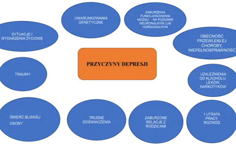 Schemat przedstawia przyczyny depresji, w tym triada Becka: myśli negatywne o sobie, świecie i przyszłości.