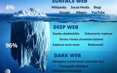 Góra lodowa symbolizuje internet: 4% to Surface Web, 96% to Deep Web i **dark web**. Ten ostatni zawiera nielegalne treści.