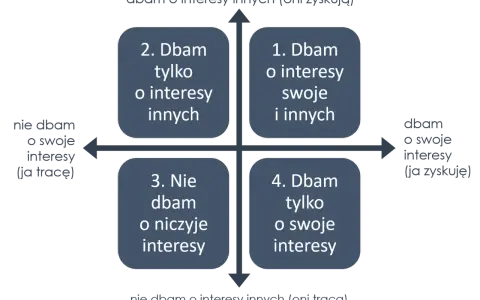 Diagram przedstawia 4 typy relacji: dbam o swoje i innych (zdrowa relacja), dbam tylko o innych, nie dbam o niczyje, dbam tylko o swoje.