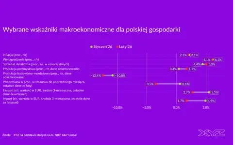 Wykres przedstawia wybrane wskaźniki makroekonomiczne dla polskiej gospodarki w styczniu i lutym 2026.