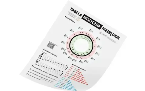 Tabela muzyczna z kołem kwintowym, nutami i znakami przykluczowymi, pomocna w nauce typów tonacji.