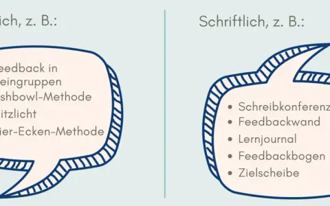 Vergleich von mündlichen und schriftlichen Feedback-Methoden: Kleingruppen-Feedback, Fishbowl, Blitzlicht, Vier-Ecken-Methode vs. Schreibkonferenz, Feedbackwand, Lernjournal, Feedbackbogen, Zielscheibe.