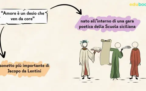 Il sonetto più importante di Jacopo da Lentini, "Amore è un desio che ven da core", nacque da una gara poetica della Scuola siciliana.