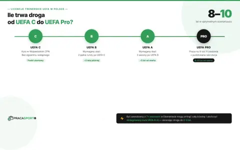 Droga do licencji trenerskich UEFA Pro: od C do Pro trwa 8-10 lat. Zawodowcy mogą skrócić ją do 2-3 lat.