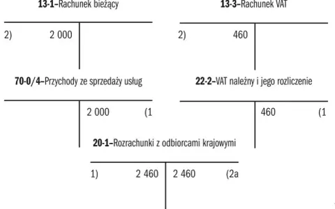 Schemat księgowy pokazujący rozliczenie podatku VAT. Rachunek bieżący, przychody ze sprzedaży usług, rachunek VAT i rozrachunki z odbiorcami.