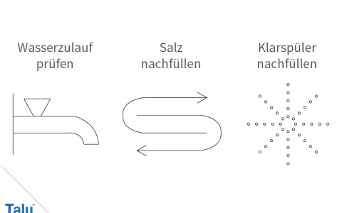 Bosch Silence Plus Bedienungsanleitung Symbole: Wasserzulauf prüfen, Salz nachfüllen, Klarspüler nachfüllen.