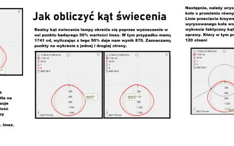 Wykresy pokazują, jak obliczyć kąt świecenia żarówki. Na wykresie zaznaczono punkty odpowiadające 50% Imax, co pozwala określić kąt świecenia.
