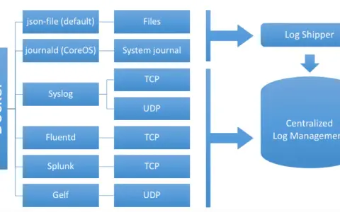 Diagramm zeigt verschiedene Docker-Log-Optionen wie json-file, journald, Syslog, Fluentd, Splunk und Gelf, die an einen Log Shipper gesendet werden, um zentralisiertes Log Management zu ermöglichen.