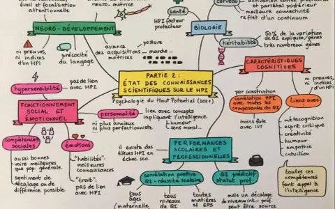 Carte mentale sur le HPI adulte : neuro-développement, biologie, caractéristiques cognitives, fonctionnement social et émotionnel, personnalité, performances scolaires et professionnelles.