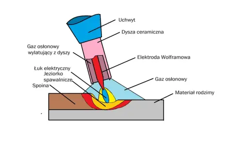 Schemat spawania TIG: uchwyt, dysza, elektroda wolframowa, łuk elektryczny, jeziorko spawalnicze, spoina, materiał rodzimy i gaz osłonowy. Jaki gaz do TIG?
