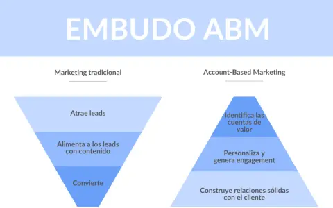 Embudo ABM: compara marketing tradicional (atrae leads, alimenta, convierte) con Account-Based Marketing (identifica cuentas, personaliza, construye relaciones).