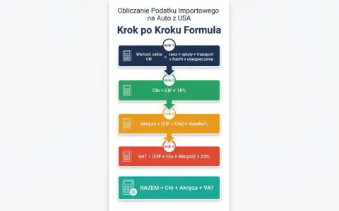 Schemat obliczania podatku importowego na auto z USA. Krok po kroku: CIF, cło, akcyza i VAT. Import co to? To suma tych opłat.