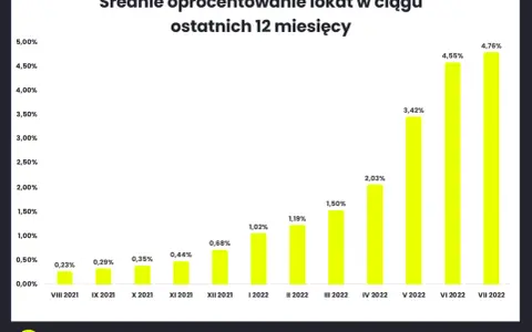 Lokaty w Niemczech dla Polaków: Oprocentowanie do 3,33% i podatki