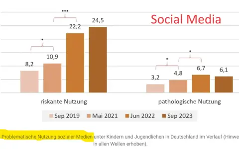 Balkendiagramm zeigt problematische Social-Media-Nutzung bei 14-Jährigen. Riskanter Konsum steigt von 8,2% (Sep 2019) auf 24,5% (Sep 2023).