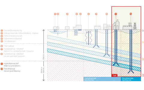 Schema zeigt verschiedene Tiefen und Anwendungen von hydrothermale geothermie, von oberflächennaher Nutzung bis zu tiefen Bohrungen für Strom und Wärme.