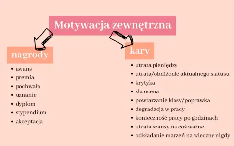 Motywacja zewnętrzna: nagrody (awans, premia, pochwała) i kary (utrata pieniędzy, krytyka).