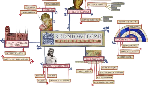 Mapa myśli o średniowieczu: pojęcia, style w sztuce, cechy sztuki, literatura, wzorce osobowe, średniowiecze w Polsce.