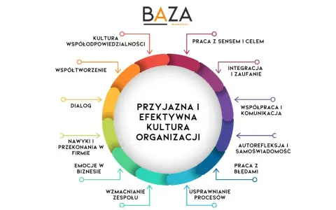 Diagram przedstawiający kluczowe elementy kultury organizacyjnej: dialog, współpracę, integrację, pracę z sensem i celem, autorefleksję, pracę z błędami, wzmacnianie zespołu, emocje, nawyki, współtworzenie i kulturę współodpowiedzialności.