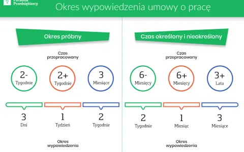 Okres próbny i okresy wypowiedzenia dla umów na czas określony i nieokreślony. Różne czasy przepracowane i odpowiadające im okresy wypowiedzenia.