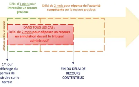 Schéma des délais pour contester un permis de construire : 1 mois pour recours gracieux, 2 mois pour recours contentieux.