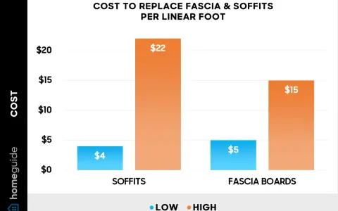 Bar chart showing cost to replace fascia & soffits per linear foot. Low cost for soffits is $4, high is $22. Low cost for fascia boards is $5, high is $15.