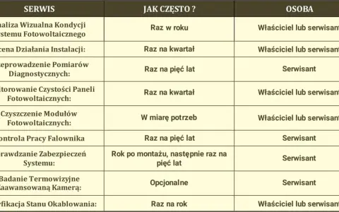 Tabela z harmonogramem czynności serwisowych dla systemów fotowoltaicznych, określająca częstotliwość i odpowiedzialność za serwis.