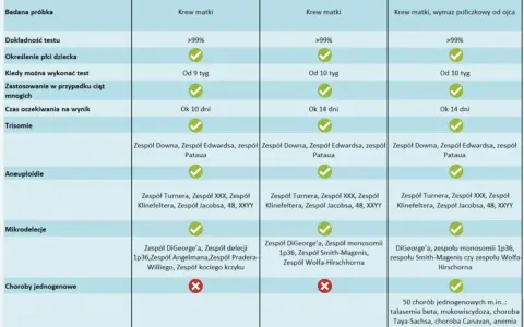 Tabela porównuje badania prenatalne: kiedy wykonać test, od którego tygodnia można zacząć, oraz jakie choroby wykrywa.
