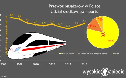Wykresy przedstawiające udział kolei w przewozach pasażerskich w Polsce oraz udział środków transportu.