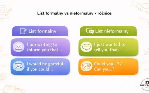 Porównanie zwrotów: "List formalny" vs "List nieformalny". Przykłady: "I am writing to inform you that..." vs "I just wanted to tell you that...".