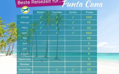 Tabelle zeigt die beste Reisezeit für Punta Cana, Dominikanische Republik. Ideal für Baden, Tauchen & Surfen von Januar bis April & November/Dezember.