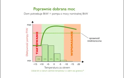 Wykres pokazuje zależność efektywności pompy ciepła od temperatury zewnętrznej, ilustrując przepływ wody i jej optymalną pracę.