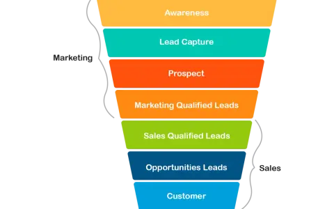 Schemat lejka marketingowego: od świadomości, przez lead capture, prospekt, marketing qualified leads, sales qualified leads, opportunities leads, aż do klienta. To pokazuje, jak pozyskuje się leady.