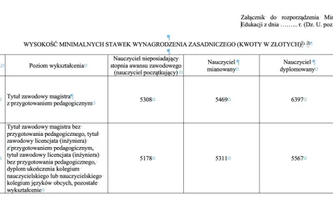Tabela przedstawia minimalne zarobki nauczycieli w zależności od wykształcenia i stopnia awansu.