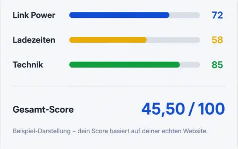 SEO-Analyse: Link Power (72), Ladezeiten (58), Technik (85). Gesamt-Score 45,50/100. Schlechte Werte deuten auf negative SEO hin.