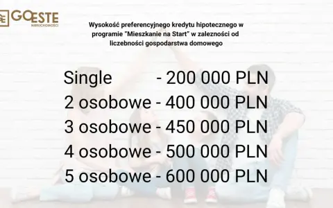 Układ konsumencki kredyt hipoteczny: Single 200 tys. PLN, 2 os. 400 tys. PLN, 3 os. 450 tys. PLN, 4 os. 500 tys. PLN, 5 os. 600 tys. PLN.