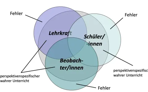 Venn-Diagramm zeigt, wie Lehrkraft, Schüler/innen und Beobachter/innen das Klassenklima beeinflussen. Fehler können aus jeder Perspektive entstehen.